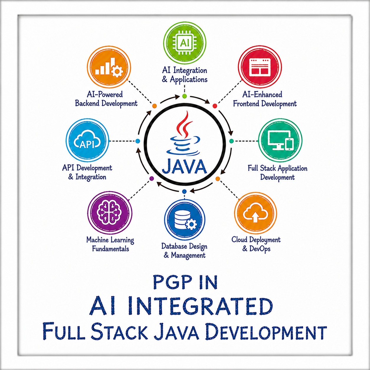 PGP in AI Integrated Full Stack Java